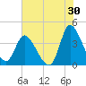 Huntington Beach tide chart for Sunday, July 30, 2023