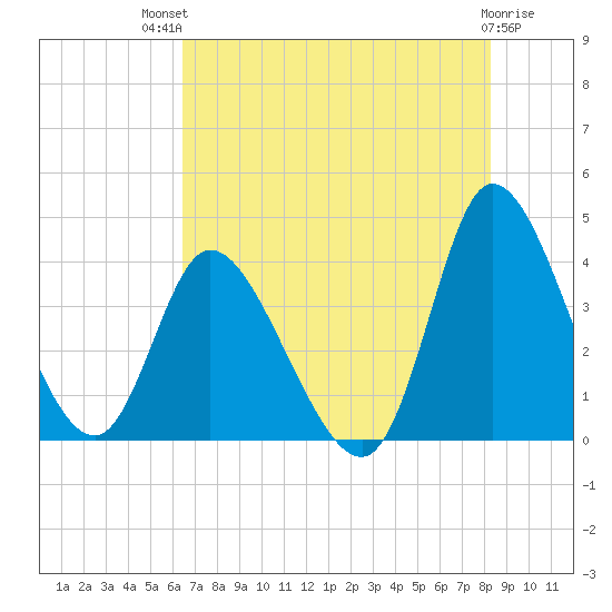 Huntington Beach tide chart for Monday, July 31, 2023