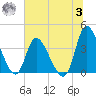 Huntington Beach tide chart for Monday, July 3, 2023