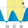 Huntington Beach tide chart for Wednesday, July 5, 2023