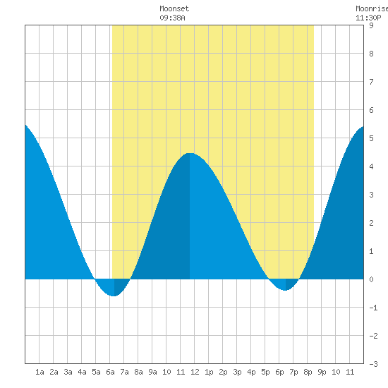 Huntington Beach tide chart for Thursday, July 6, 2023