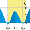 Huntington Beach tide chart for Thursday, July 6, 2023