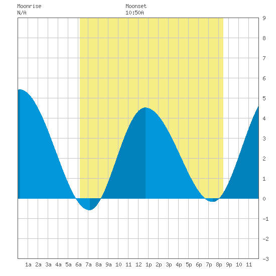 Huntington Beach tide chart for Friday, July 7, 2023