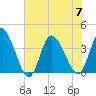 Huntington Beach tide chart for Friday, July 7, 2023