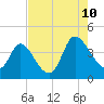 Huntington Beach tide chart for Thursday, August 10, 2023