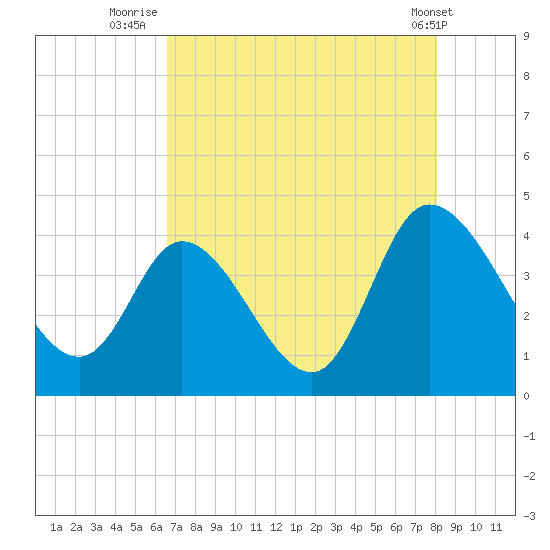 Huntington Beach tide chart for Sunday, August 13, 2023