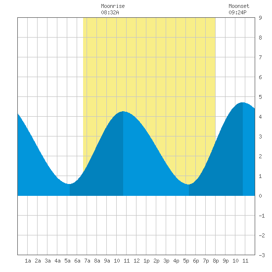 Huntington Beach tide chart for Friday, August 18, 2023