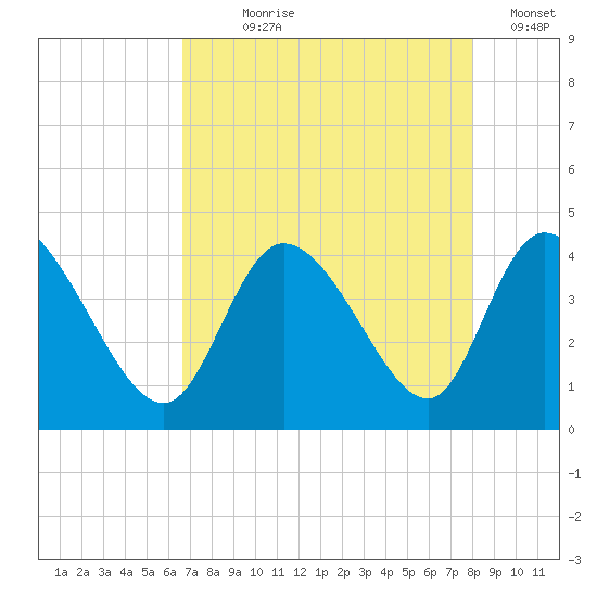Huntington Beach tide chart for Saturday, August 19, 2023