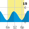 Huntington Beach tide chart for Saturday, August 19, 2023