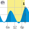 Huntington Beach tide chart for Tuesday, August 1, 2023