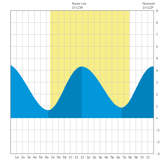 Huntington Beach tide chart for Sunday, August 20, 2023