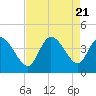 Huntington Beach tide chart for Monday, August 21, 2023