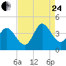 Huntington Beach tide chart for Thursday, August 24, 2023