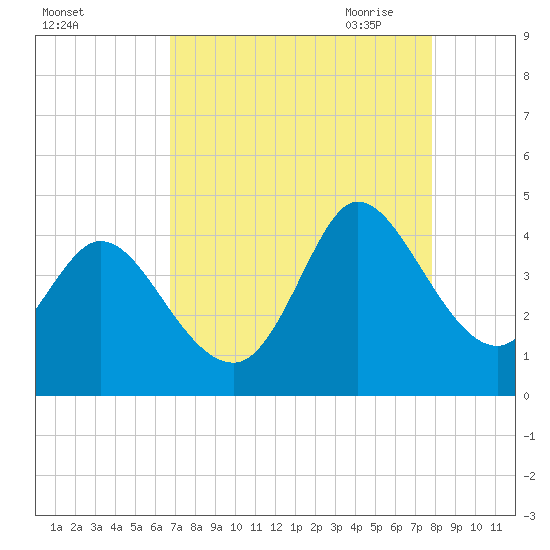 Huntington Beach tide chart for Friday, August 25, 2023