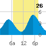 Huntington Beach tide chart for Saturday, August 26, 2023