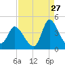 Huntington Beach tide chart for Sunday, August 27, 2023