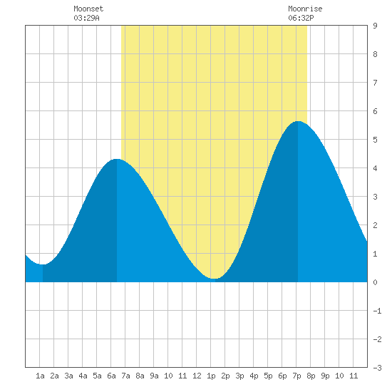 Huntington Beach tide chart for Monday, August 28, 2023