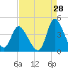 Huntington Beach tide chart for Monday, August 28, 2023