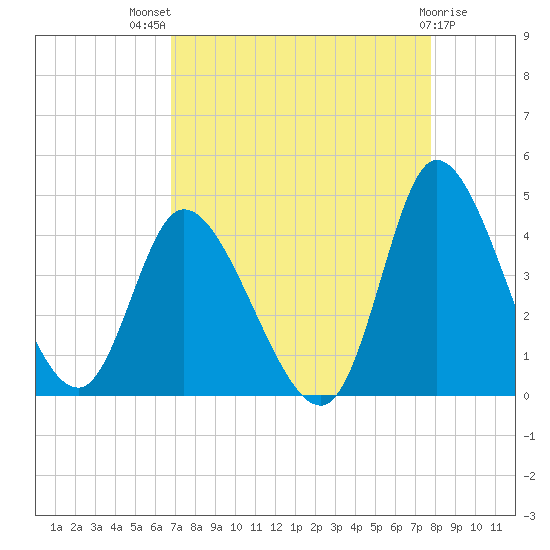 Huntington Beach tide chart for Tuesday, August 29, 2023