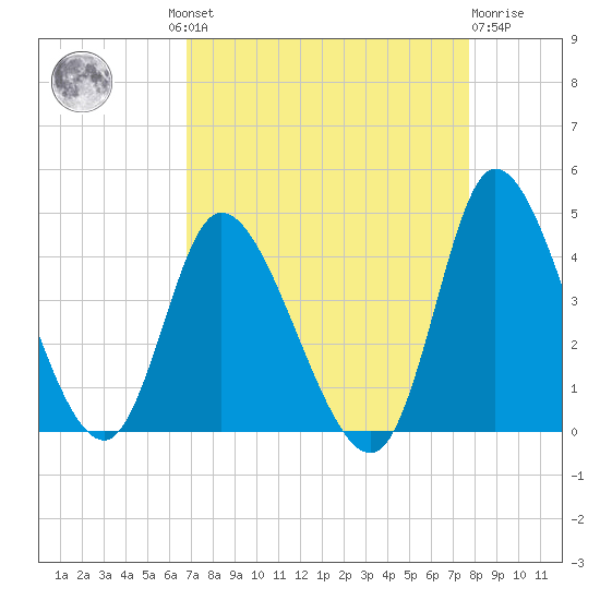 Huntington Beach tide chart for Wednesday, August 30, 2023