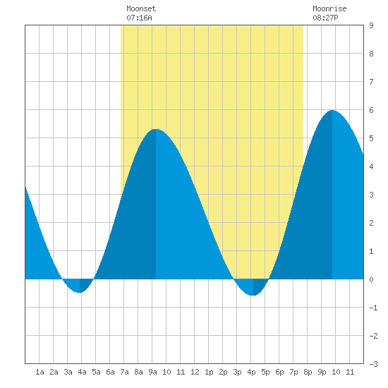 Huntington Beach tide chart for Thursday, August 31, 2023
