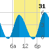 Huntington Beach tide chart for Thursday, August 31, 2023