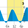 Huntington Beach tide chart for Thursday, August 3, 2023