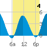 Huntington Beach tide chart for Friday, August 4, 2023