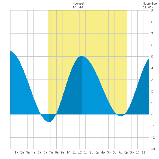 Huntington Beach tide chart for Saturday, August 5, 2023