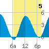 Huntington Beach tide chart for Saturday, August 5, 2023