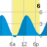 Huntington Beach tide chart for Sunday, August 6, 2023