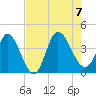 Huntington Beach tide chart for Monday, August 7, 2023