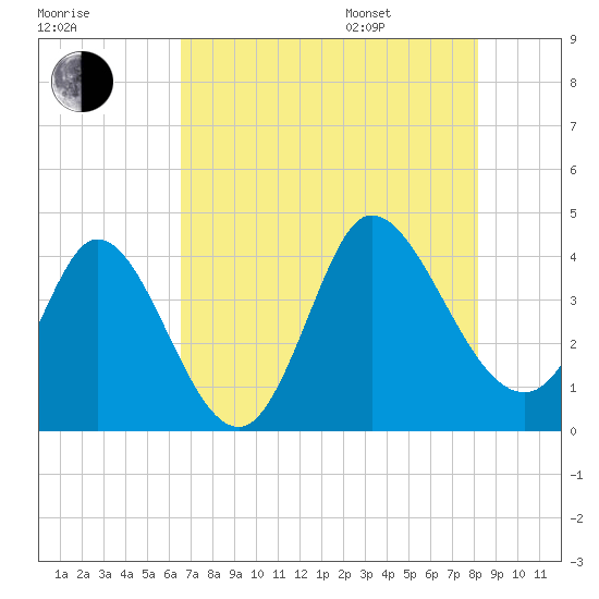 Huntington Beach tide chart for Tuesday, August 8, 2023