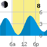 Huntington Beach tide chart for Tuesday, August 8, 2023