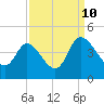 Huntington Beach tide chart for Sunday, September 10, 2023