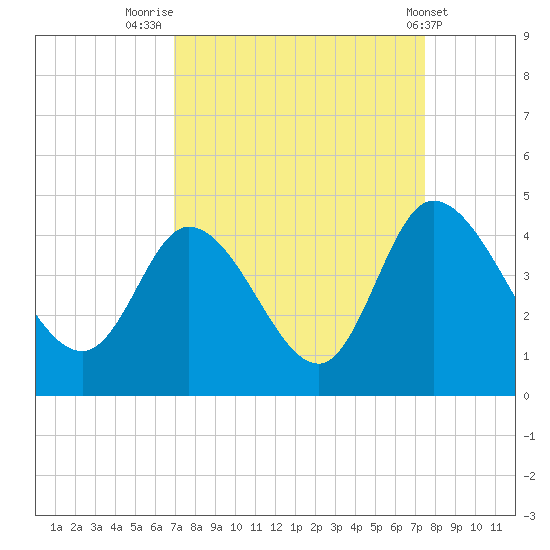 Huntington Beach tide chart for Tuesday, September 12, 2023