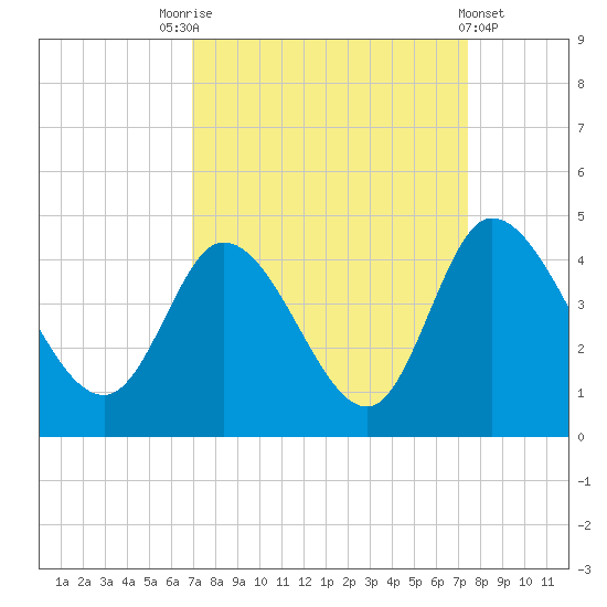 Huntington Beach tide chart for Wednesday, September 13, 2023