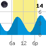 Huntington Beach tide chart for Thursday, September 14, 2023