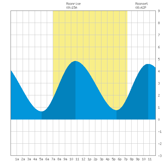 Huntington Beach tide chart for Sunday, September 17, 2023