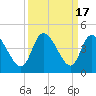 Huntington Beach tide chart for Sunday, September 17, 2023