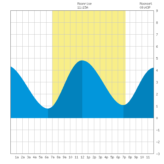 Huntington Beach tide chart for Tuesday, September 19, 2023