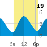 Huntington Beach tide chart for Tuesday, September 19, 2023