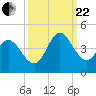 Huntington Beach tide chart for Friday, September 22, 2023