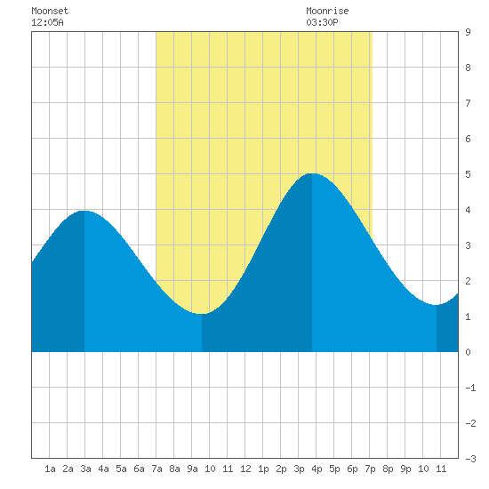 Huntington Beach tide chart for Saturday, September 23, 2023