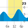 Huntington Beach tide chart for Saturday, September 23, 2023