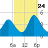 Huntington Beach tide chart for Sunday, September 24, 2023