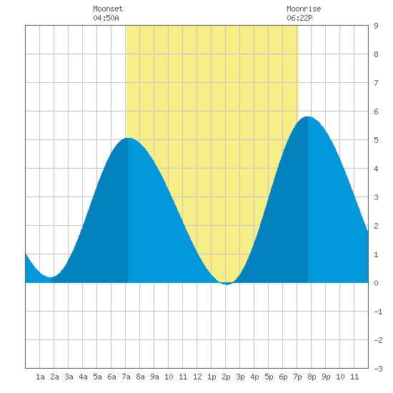 Huntington Beach tide chart for Wednesday, September 27, 2023