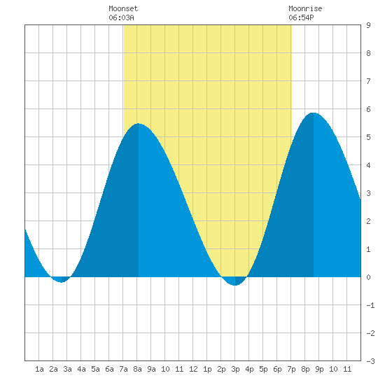 Huntington Beach tide chart for Thursday, September 28, 2023