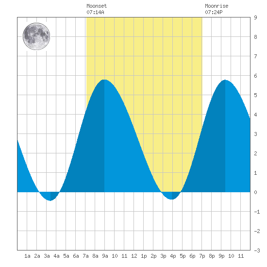 Huntington Beach tide chart for Friday, September 29, 2023