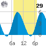 Huntington Beach tide chart for Friday, September 29, 2023